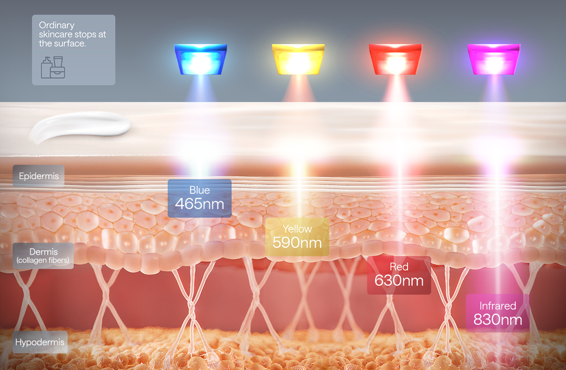 ReGlow - LED Light Therapy Mask