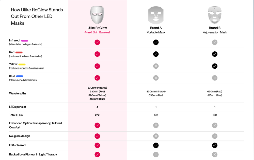 ReGlow - LED Light Therapy Mask